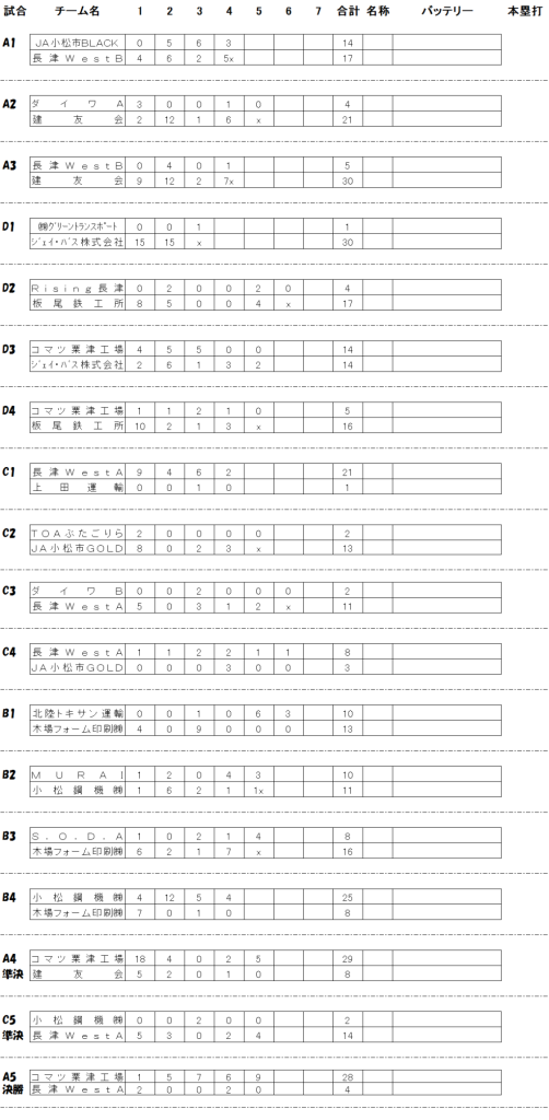 小松市　第50回　業種別対抗ソフトボール大会　 記録（スコア―）